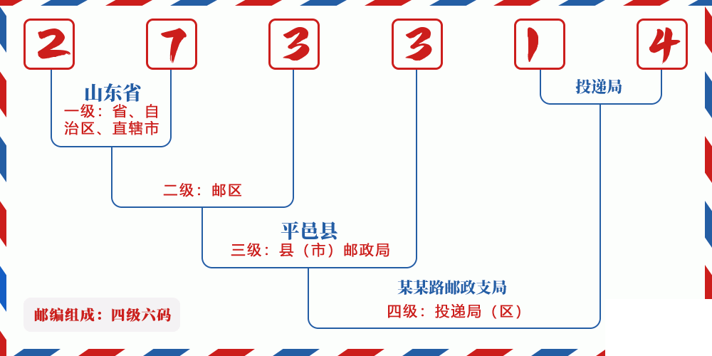 邮编273314含义