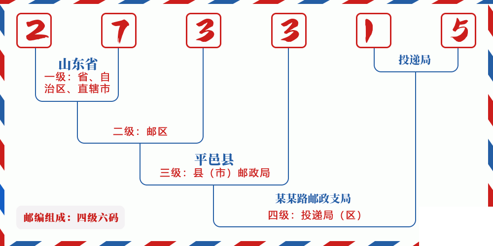 邮编273315含义