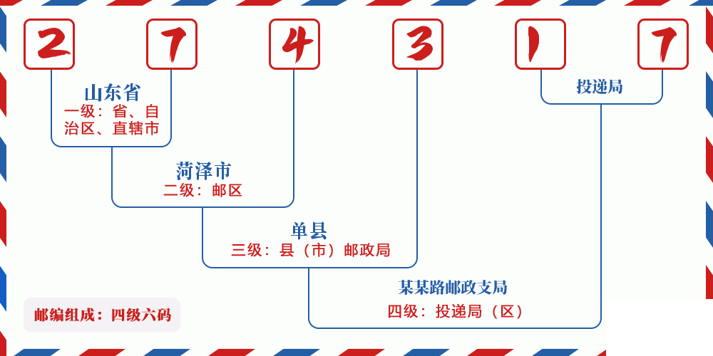邮编274317含义