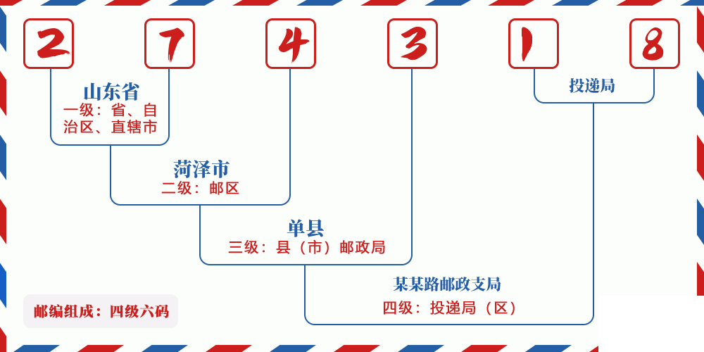 邮编274318含义