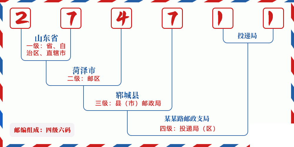 邮编274711含义