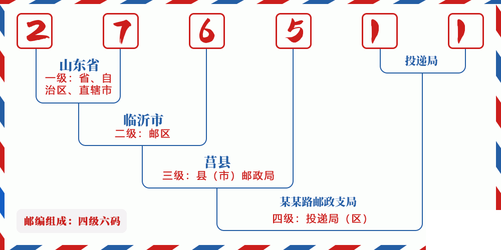 邮编276511含义