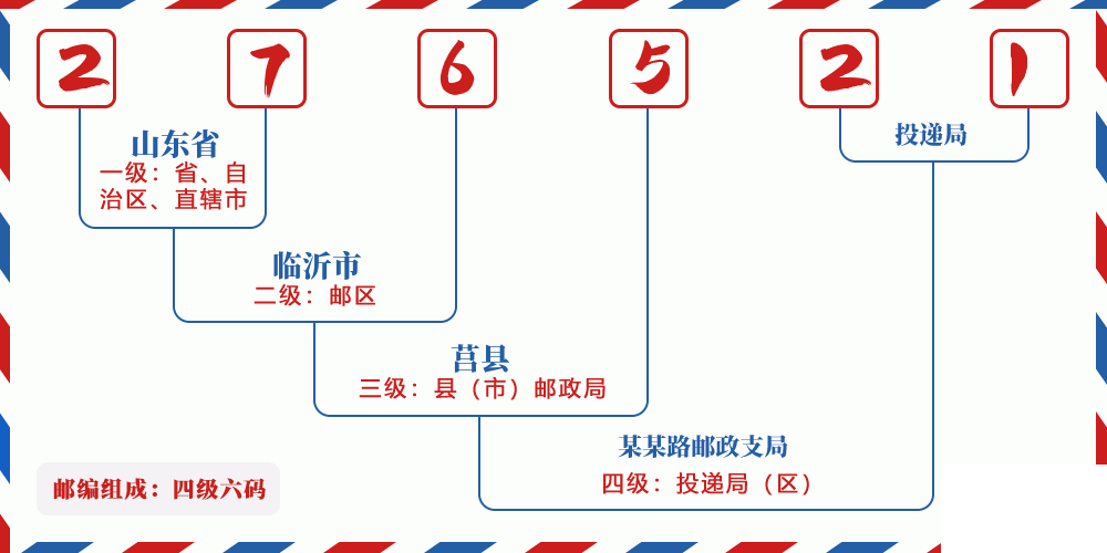 邮编276521含义