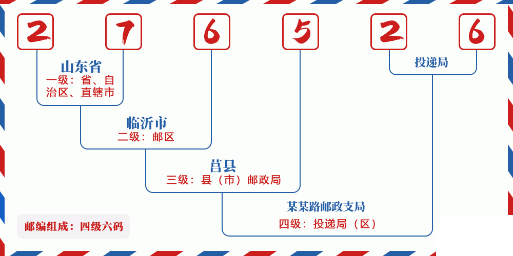 邮编276526含义
