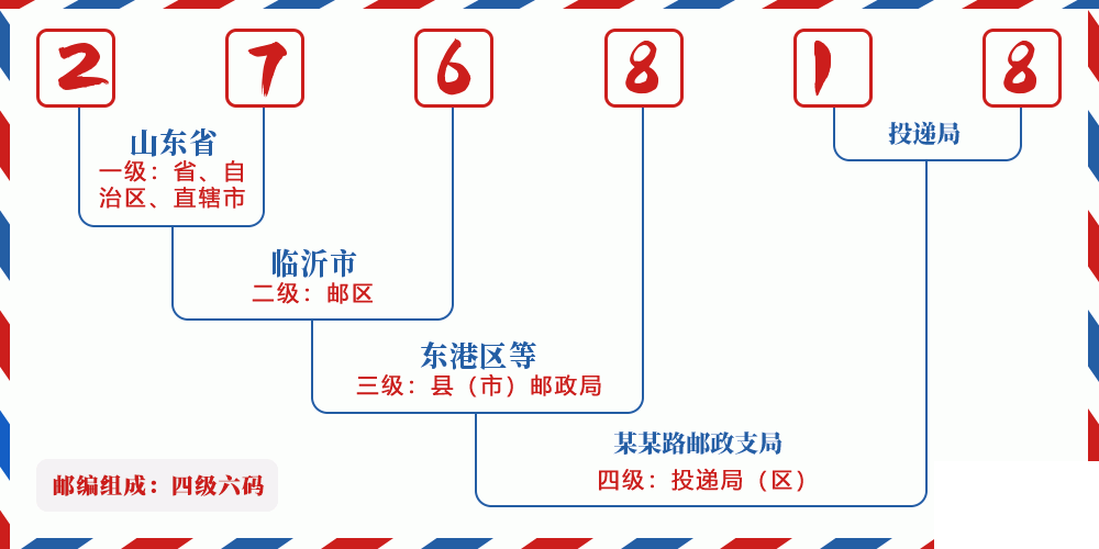 邮编276818含义