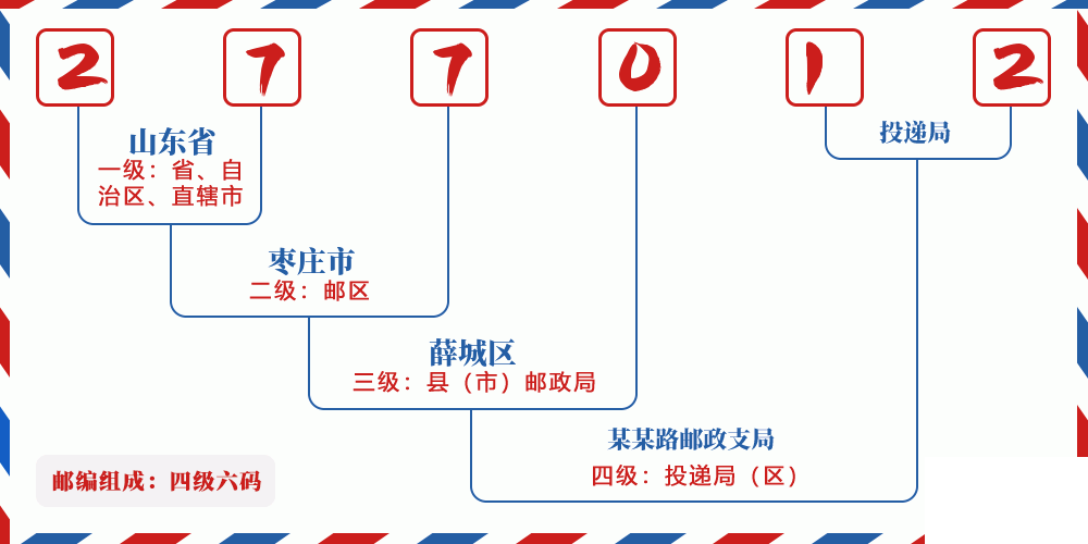 邮编277012含义