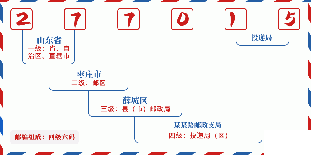 邮编277015含义