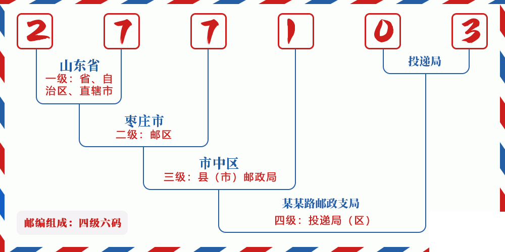 邮编277103含义