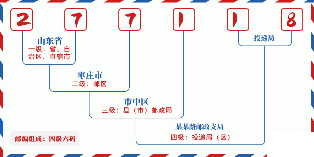 邮编277118含义