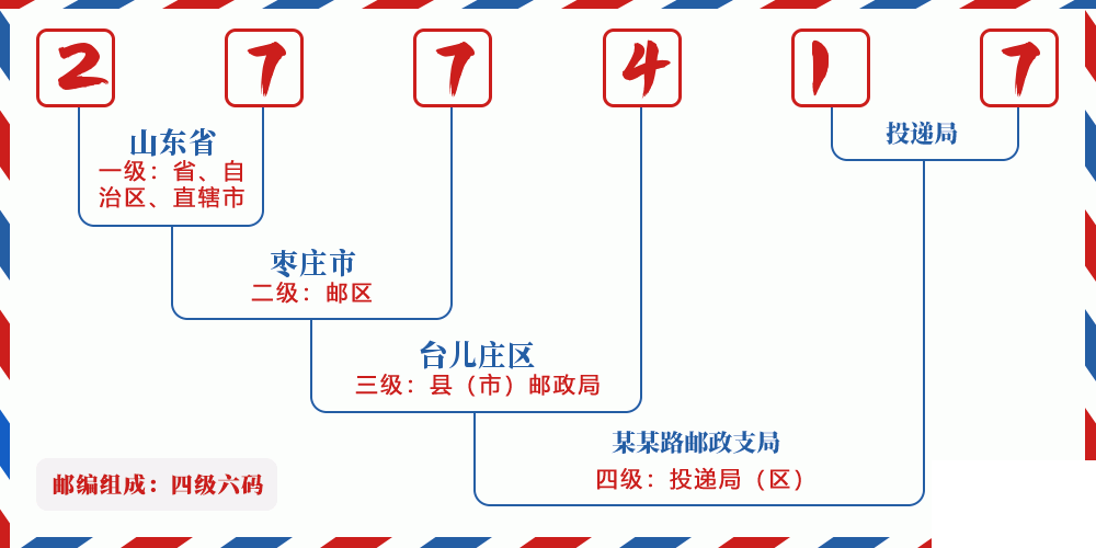 邮编277417含义