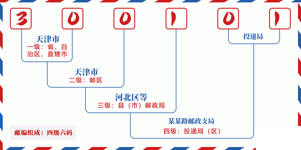 邮编300101含义