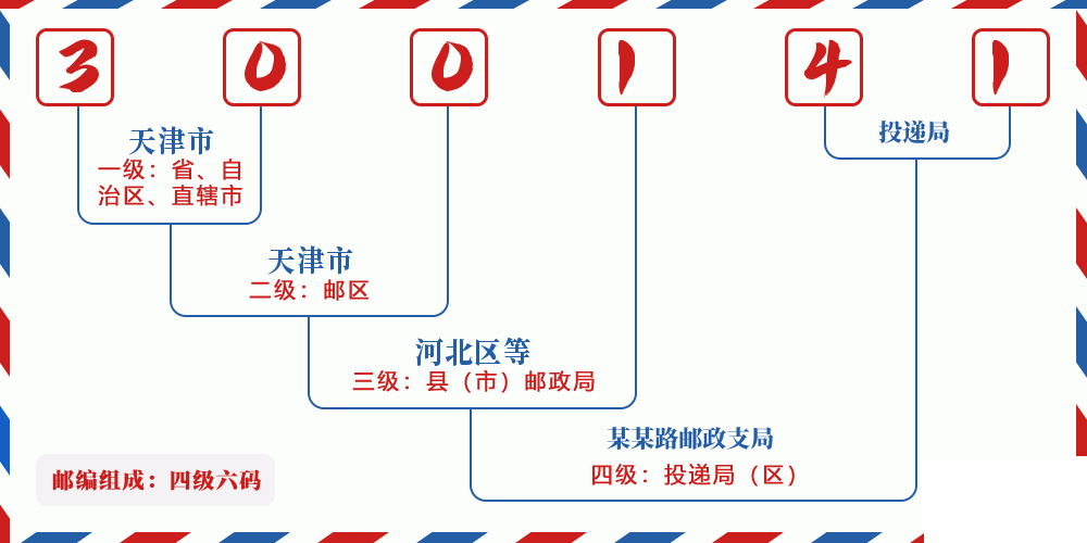 邮编300141含义