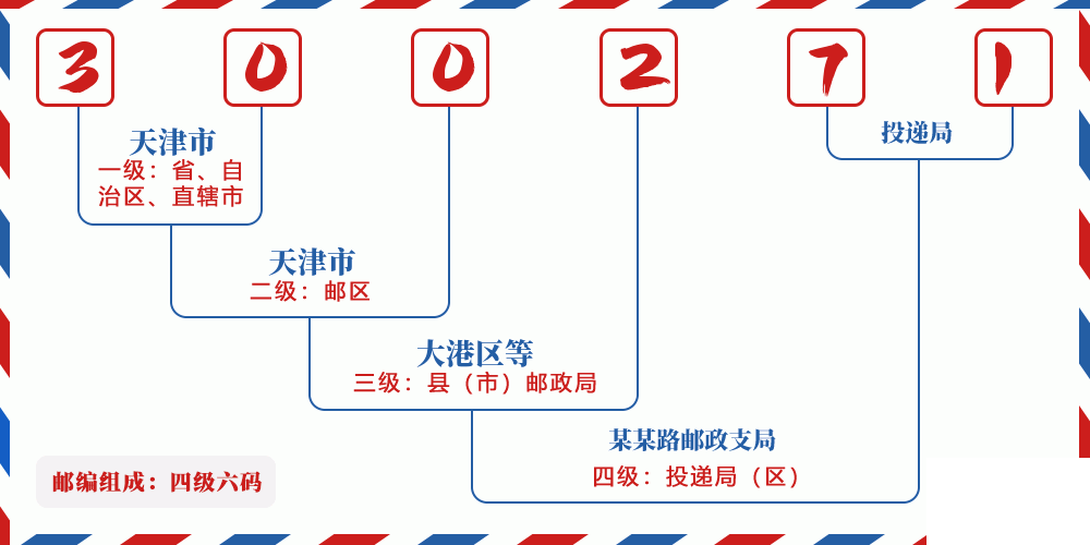 邮编300271含义