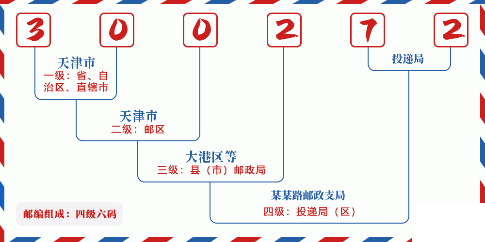 邮编300272含义