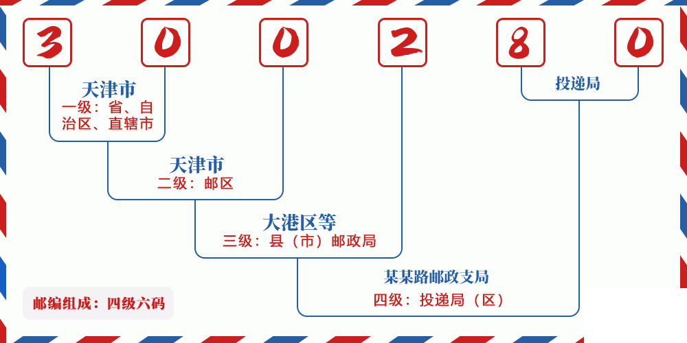 邮编300280含义