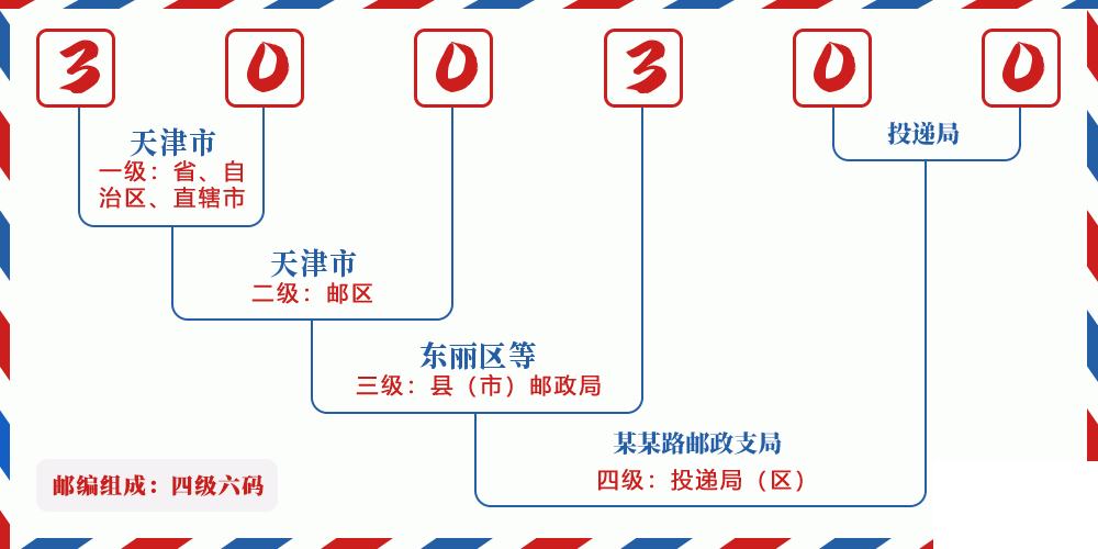 邮编300300含义