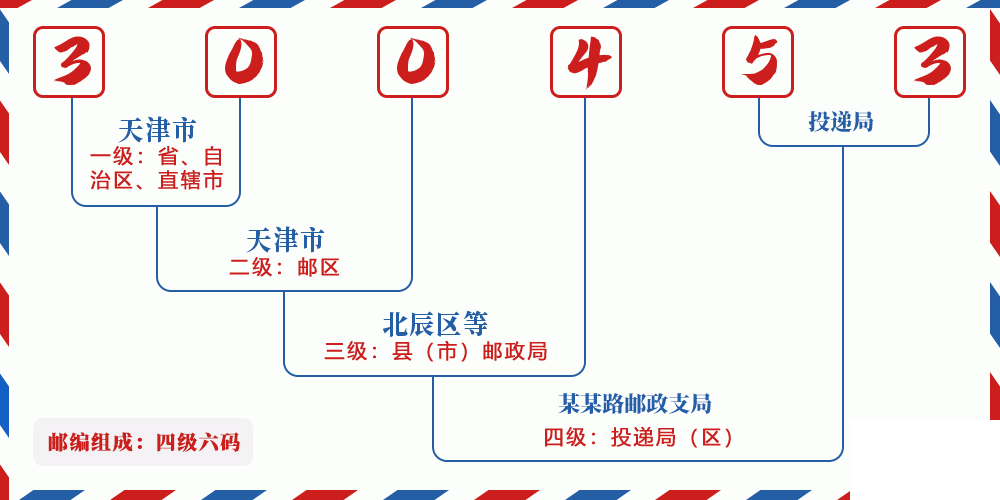 邮编300453含义