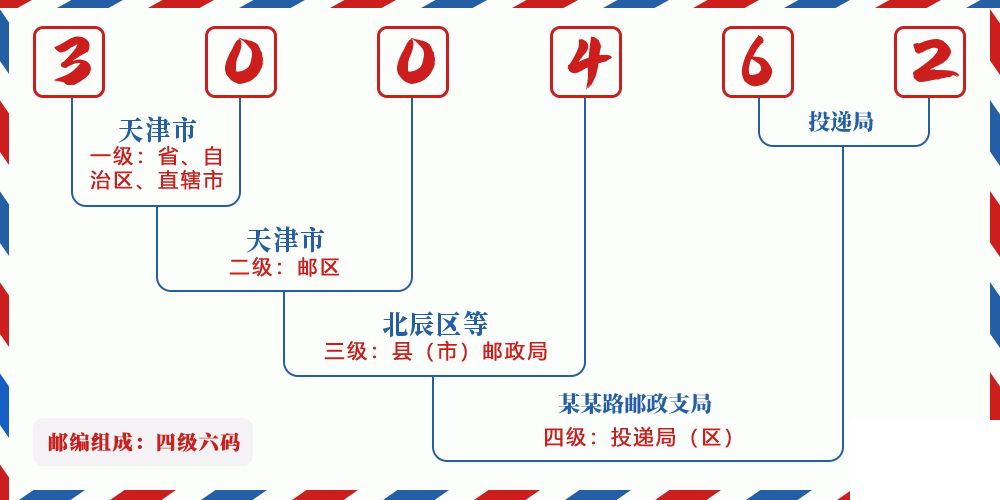 邮编300462含义