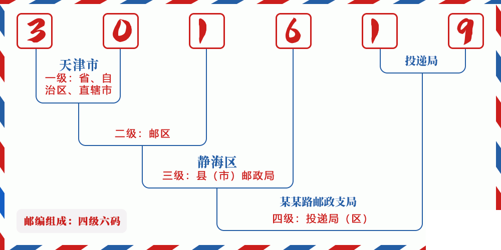 邮编301619含义