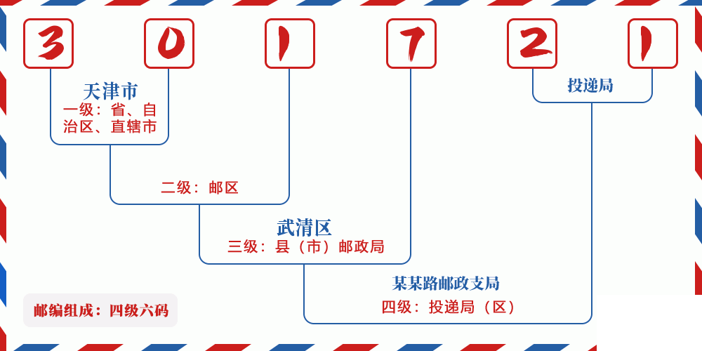 邮编301721含义