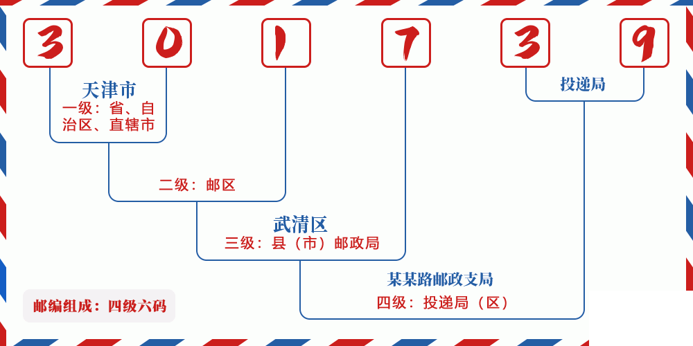 邮编301739含义