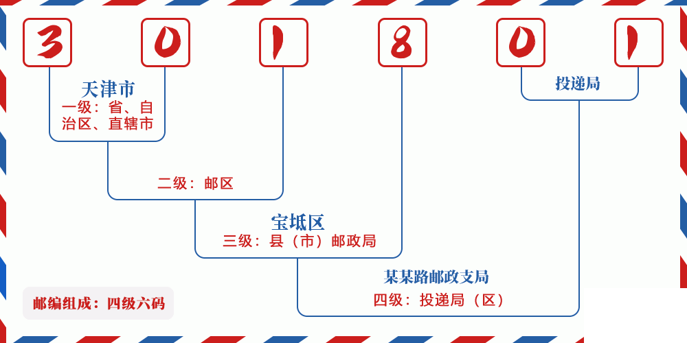 邮编301801含义