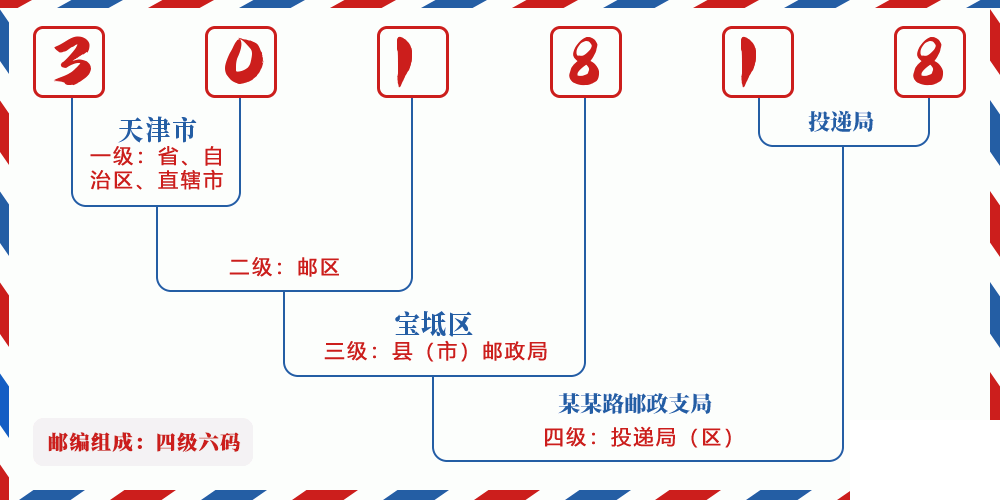 邮编301818含义
