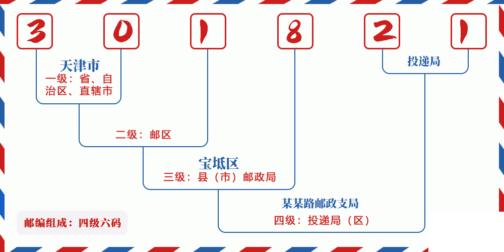邮编301821含义