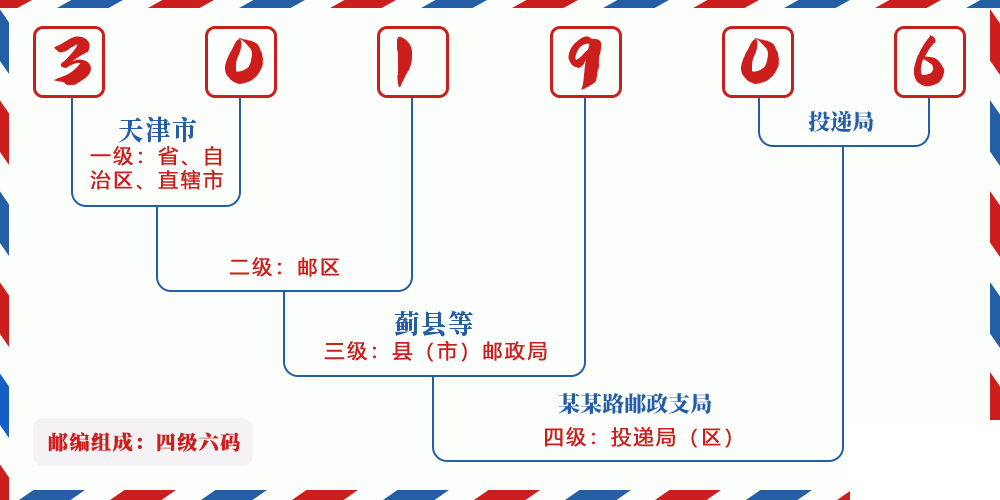 邮编301906含义