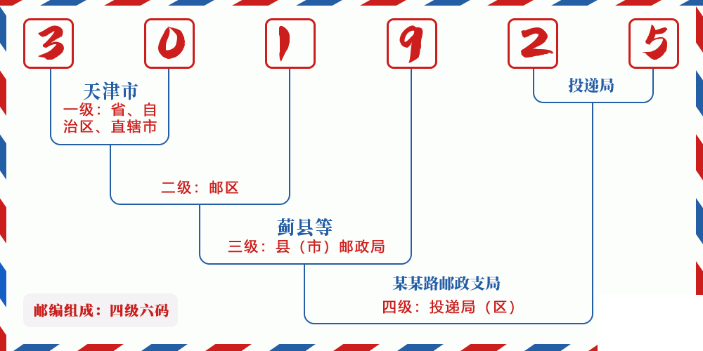 邮编301925含义