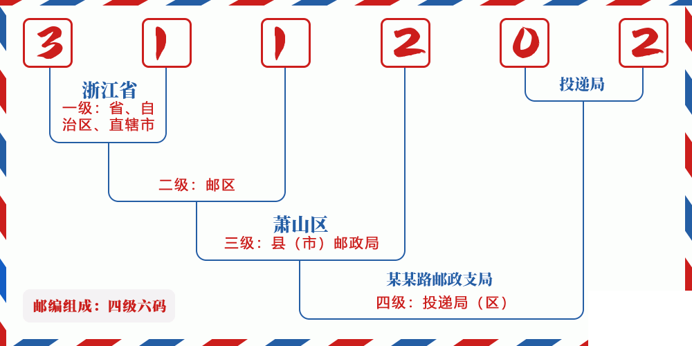 邮编311202含义