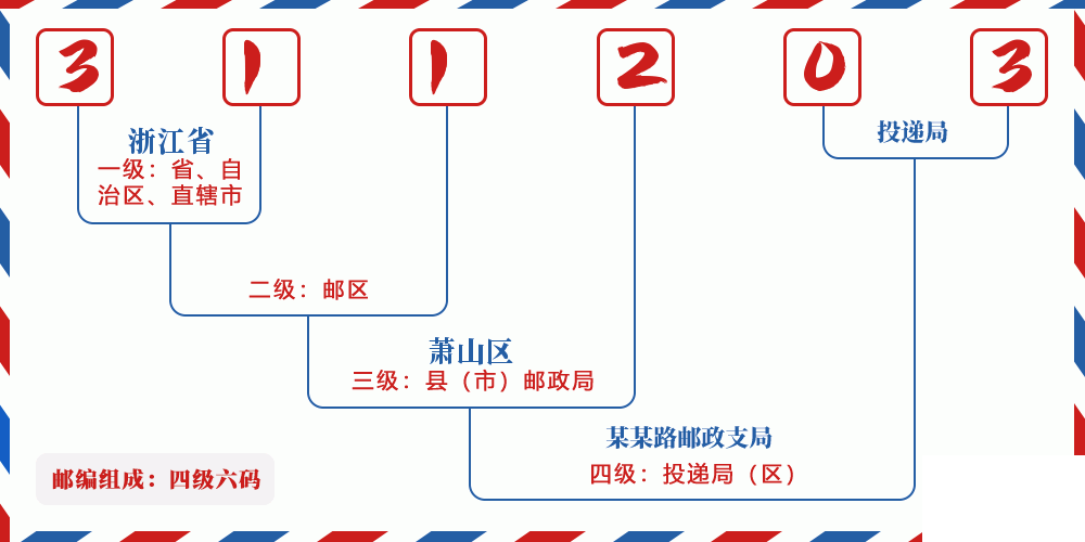 邮编311203含义