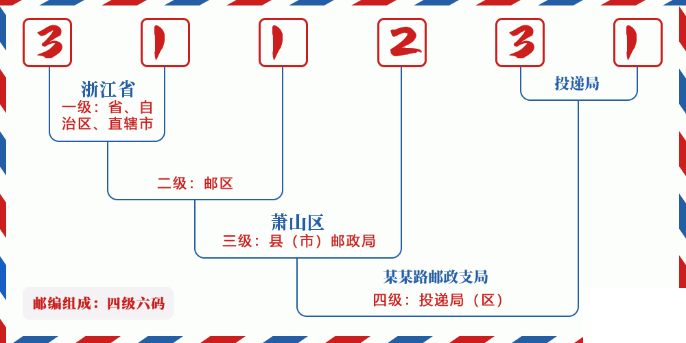 邮编311231含义