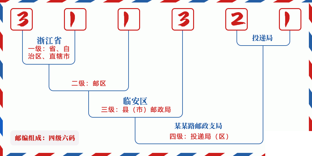 邮编311321含义