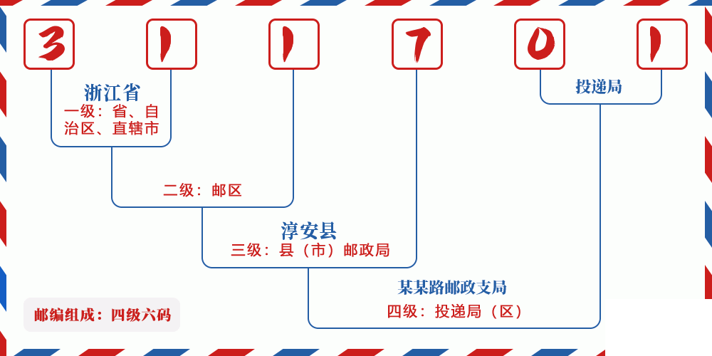 邮编311701含义