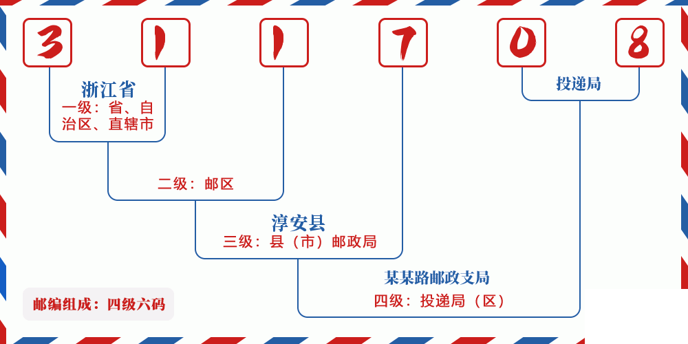 邮编311708含义