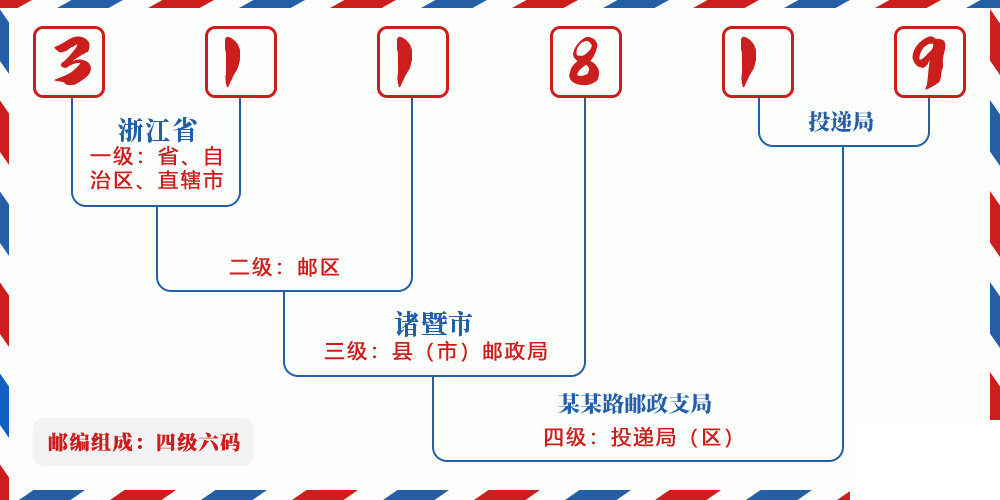 邮编311819含义
