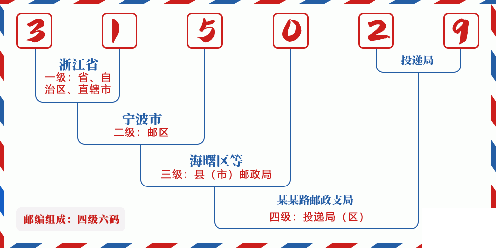 邮编315029含义
