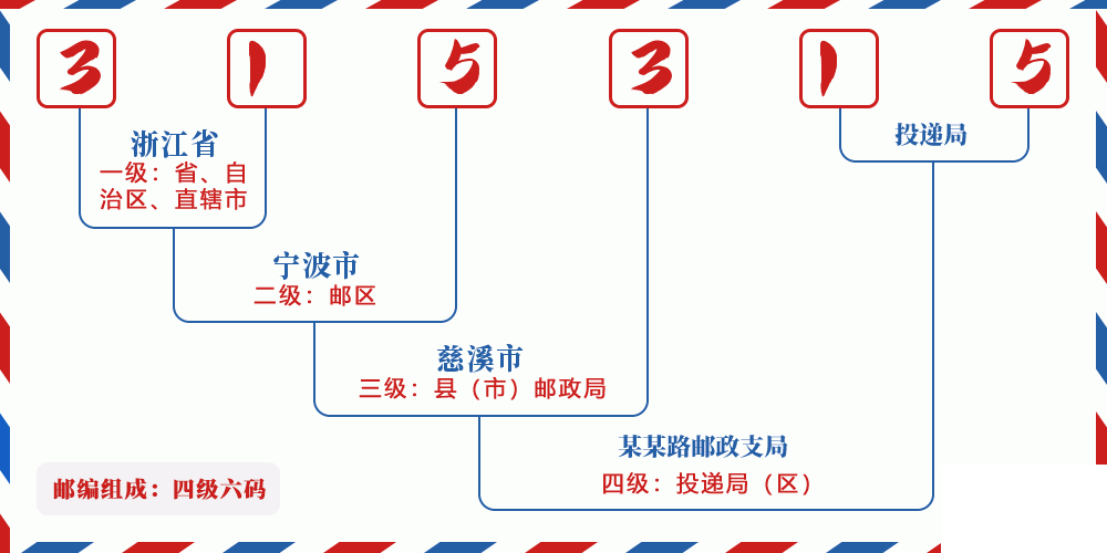 邮编315315含义