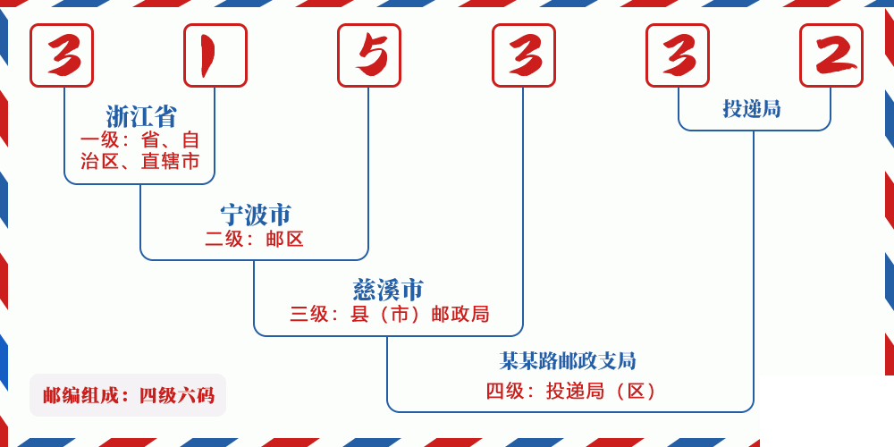 邮编315332含义