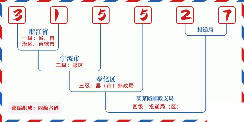 邮编315527含义