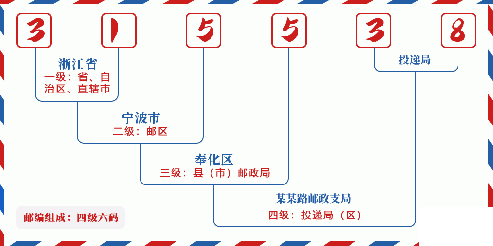 邮编315538含义