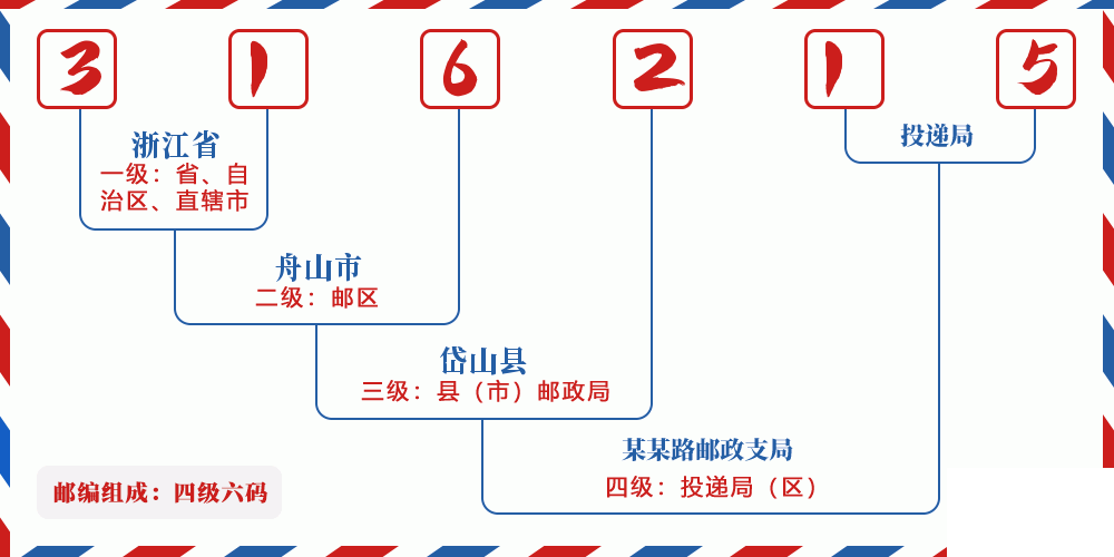 邮编316215含义