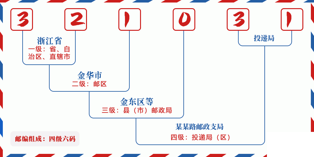 邮编321031含义