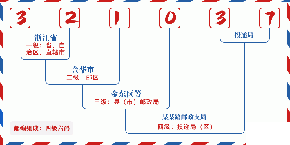 邮编321037含义