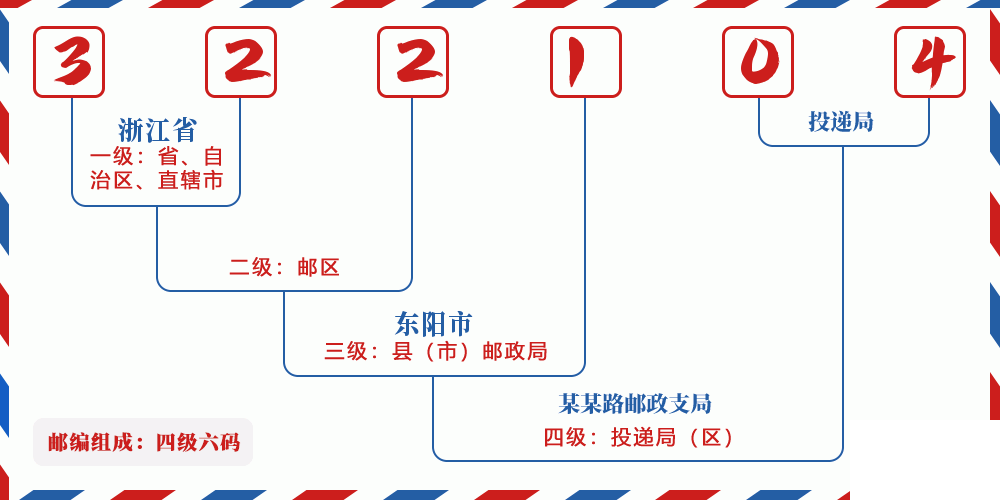 邮编322104含义
