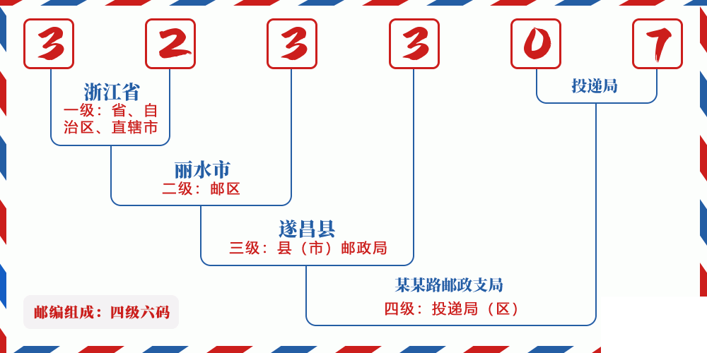 邮编323307含义
