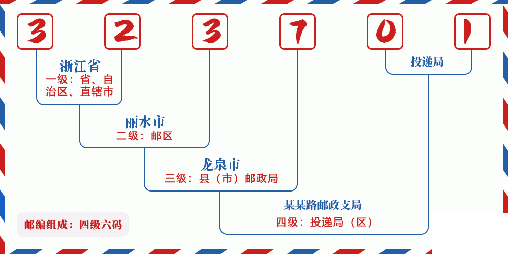 邮编323701含义