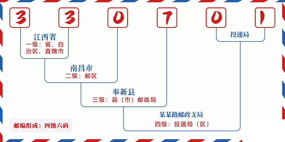 邮编330701含义