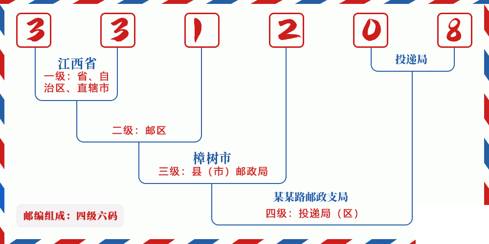 邮编331208含义